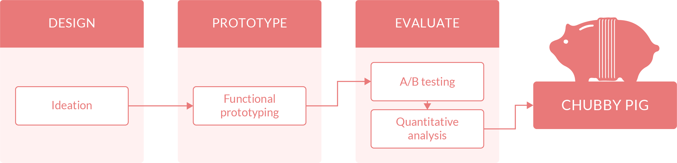 Project process